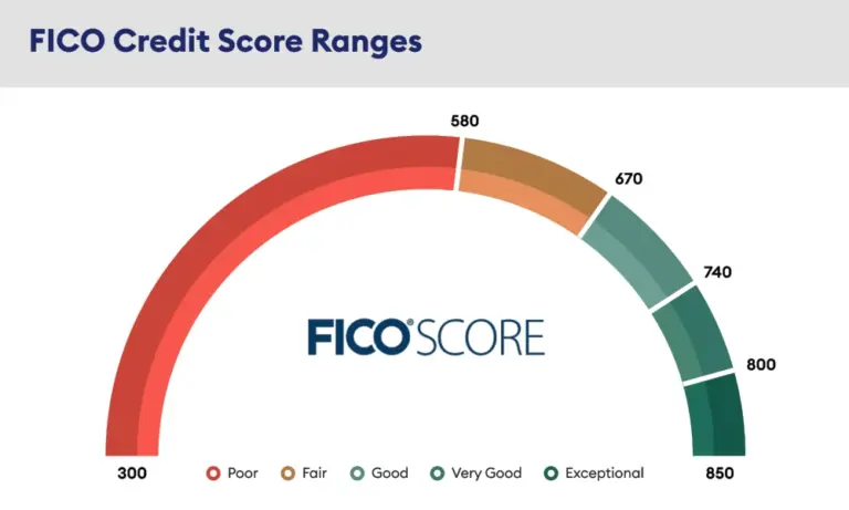 New Home Finance FICO Score