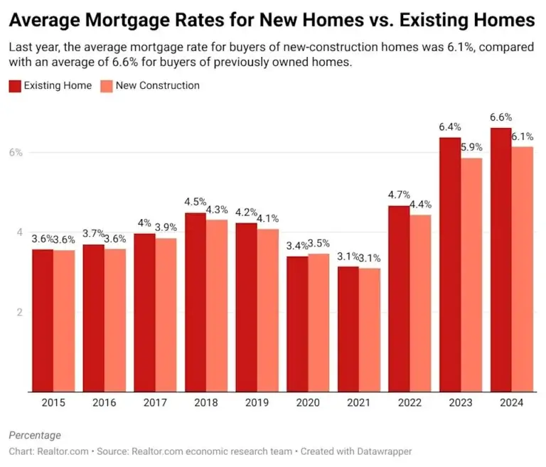 Mortgage Rates for New Home Construction in Houston